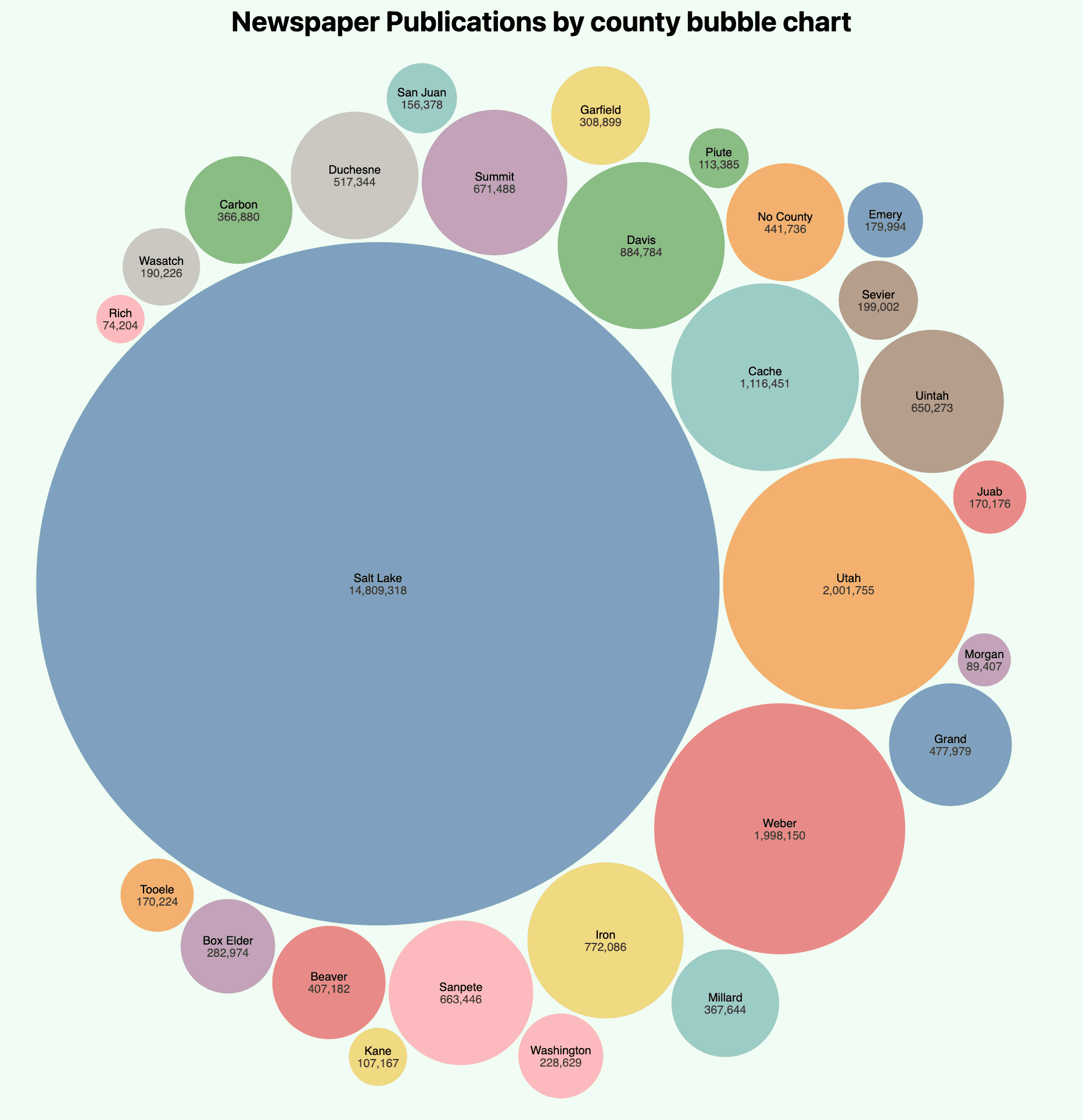 Bubble chart showing newspaper publication counts by Utah county, with Salt Lake County as a dominant outlier