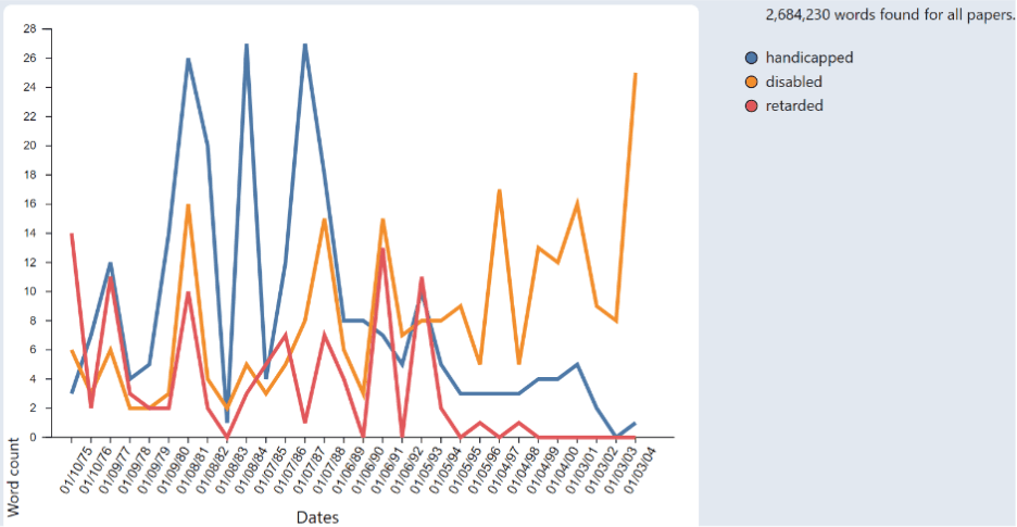 Line chart showing frequency of 'handicapped', 'disabled', and 'retarded' in Utah newspapers from 1975-2004