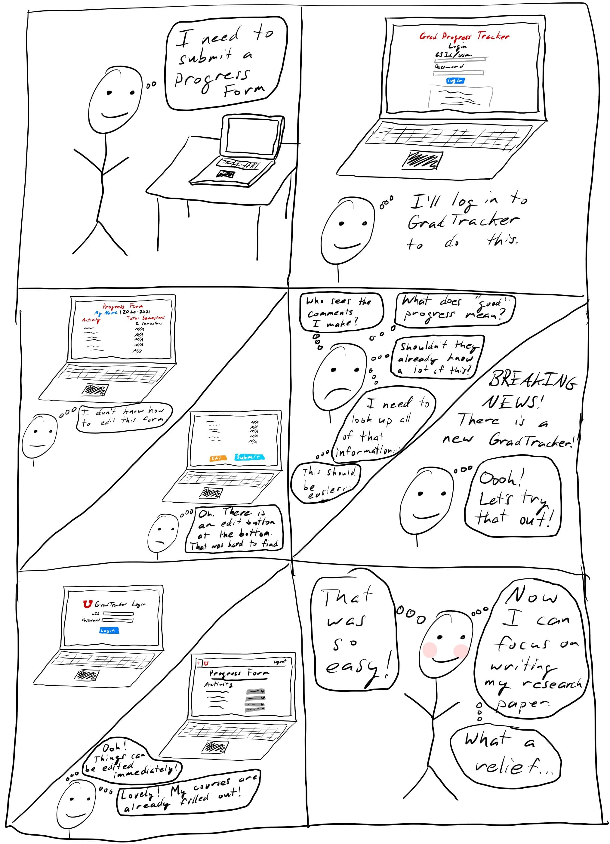Six-panel storyboard illustrating a graduate student's experience submitting
a progress form. Panel 1: student decides they need to submit a progress
form. Panel 2: student logs into GradTracker. Panel 3: student encounters
a confusing form—unsure how to edit it, uncertain who sees their comments,
unsure what "good progress" means, and frustrated at having to look up
external information. Panel 4: student learns there is a new GradTracker and
decides to try it. Panel 5: student logs into the redesigned system and finds
their courses pre-filled and fields immediately editable. Panel 6: student
finishes easily and feels relieved, saying "Now I can focus on writing my
research paper."